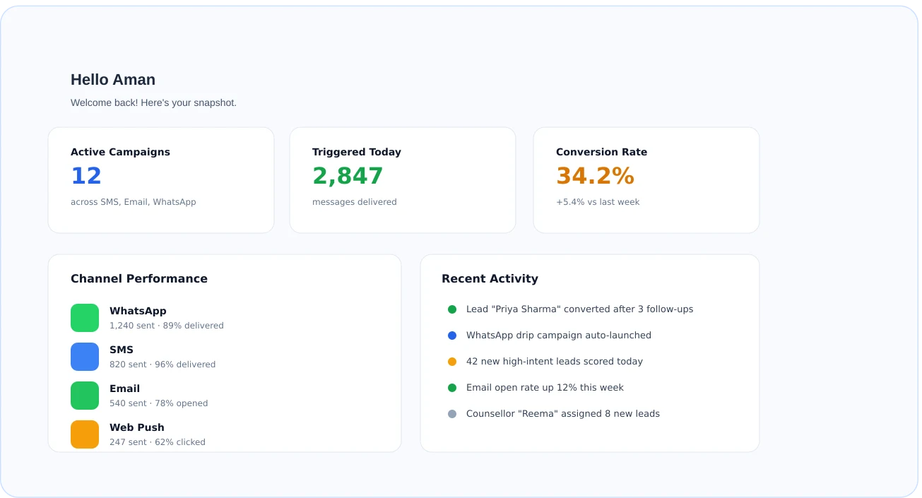 Automated Multi-Channel Communication Dashboard